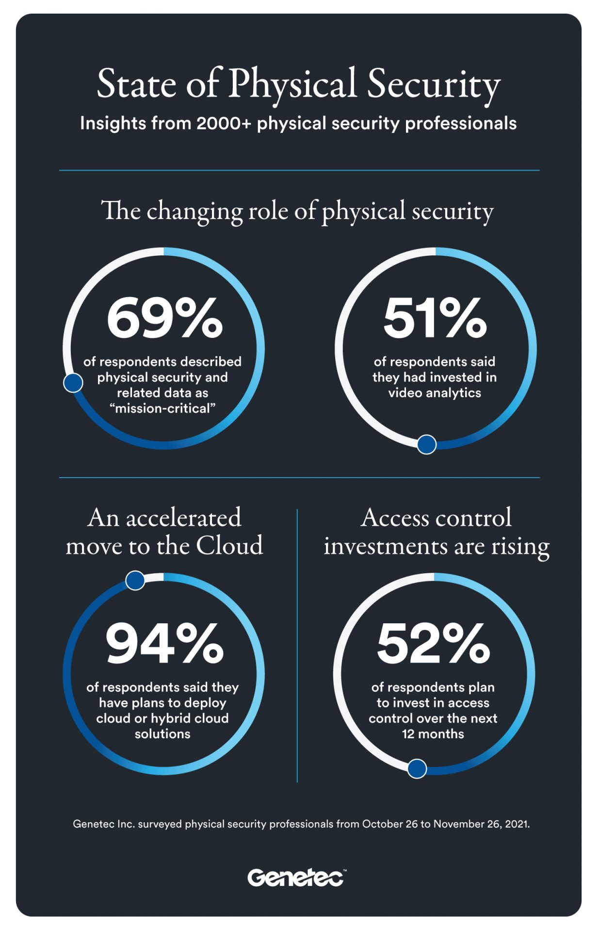 Physical security industry embraces new technology to adapt to changing ...