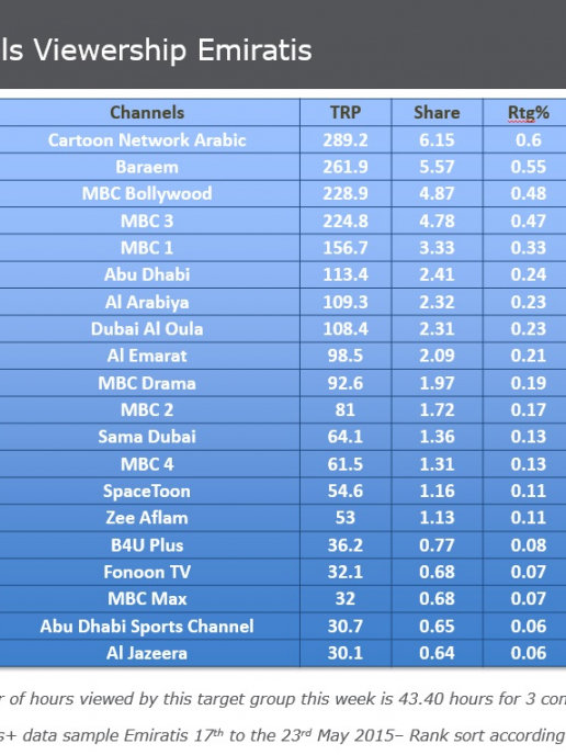 Uae Tv Ratings May 17 23 Digital Studio Middle East