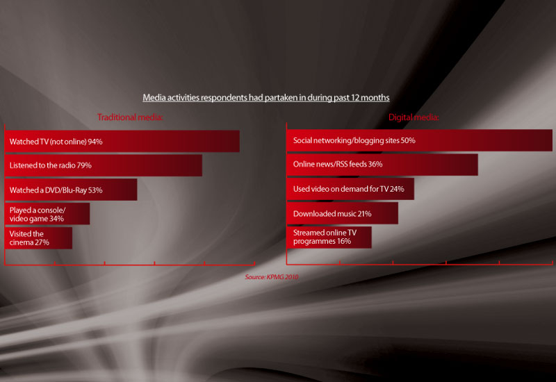 Digital media, Entertainment barometer, KPMG, Media consumption, Traditional media, Analysis, Broadcast Business Digital media, Entertainment barometer, KPMG, Media consumption, Traditional media, Analysis, Broadcast Business