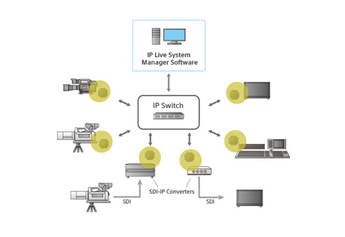 An IP Live Production system (image credit: www.sony.net) An IP Live Production system (image credit: www.sony.net)