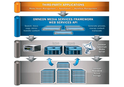 An integrated API encapsulates and exposes the key functionality of an active storage system's existing API but builds on that functionality by offeri An integrated API encapsulates and exposes the key functionality of an active storage system's existing API but builds on that functionality by offeri