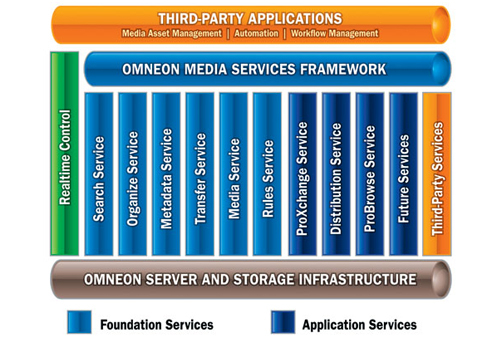 An integrated API encapsulates and exposes the key functionality of an active storage system's existing API but builds on that functionality by offeri An integrated API encapsulates and exposes the key functionality of an active storage system's existing API but builds on that functionality by offeri