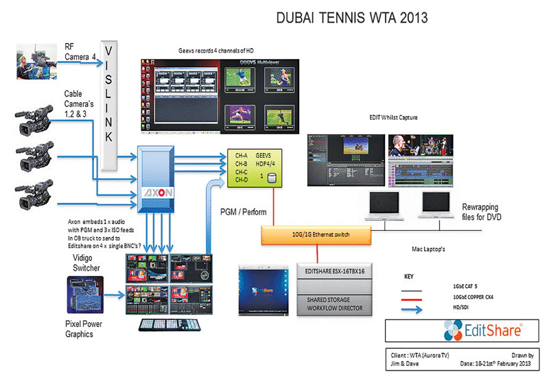 A peek at the Editshare workflow, for the technically-minded. A peek at the Editshare workflow, for the technically-minded.