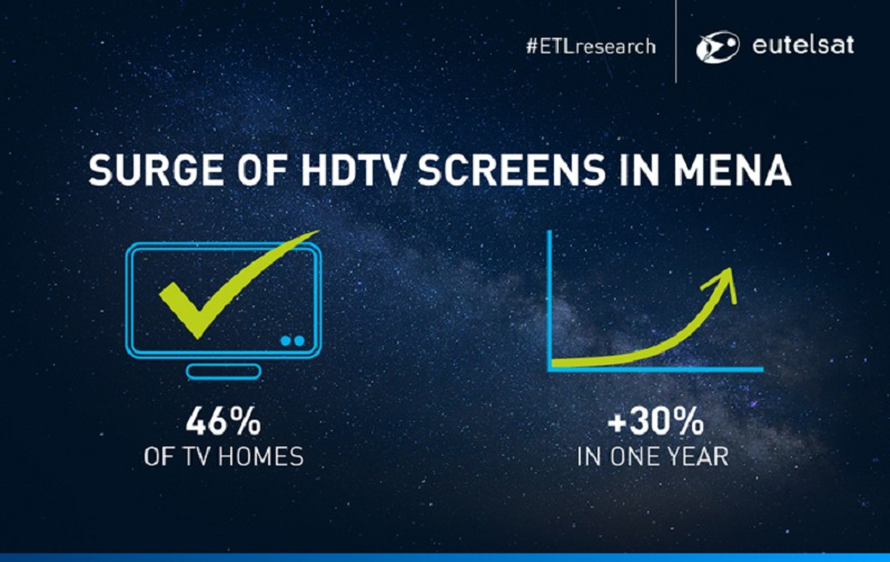 Eutelsat, HD channels, HDTV gathers pace in Arab World, Satellite MENA, News, Broadcast Business, Delivery & Transmission Eutelsat, HD channels, HDTV gathers pace in Arab World, Satellite MENA, News, Broadcast Business, Delivery & Transmission