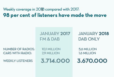 Norway FM to DAB switchover Norway FM to DAB switchover