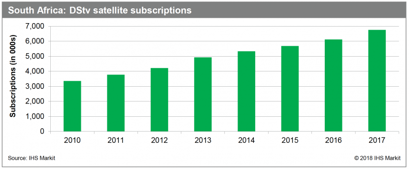Sub-Saharan Africa, Pay-TV Sub-Saharan Africa, Pay-TV