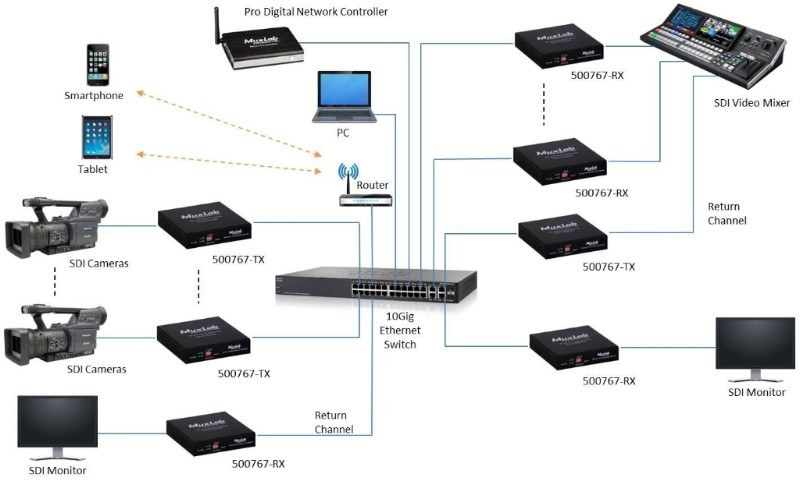Muxlab, AV integration, HDMI, 3G-SDI, Signal processing, IP broadcast, AV over IP, 4K-SDI, IP based distribution, Uncompressed, Convertor, AV equipment Muxlab, AV integration, HDMI, 3G-SDI, Signal processing, IP broadcast, AV over IP, 4K-SDI, IP based distribution, Uncompressed, Convertor, AV equipment
