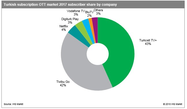 Turkish OTT subscription video market share by company in 2017 Turkish OTT subscription video market share by company in 2017
