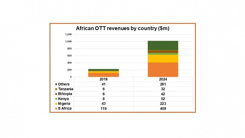 OTT, Svod, Ott platforms, Africa, Africa ott market, Video on demand, OTT content, MENA film and tv industry, OTT subscriber base, Netflix, Digital TV Research OTT, Svod, Ott platforms, Africa, Africa ott market, Video on demand, OTT content, MENA film and tv industry, OTT subscriber base, Netflix, Digital TV Research