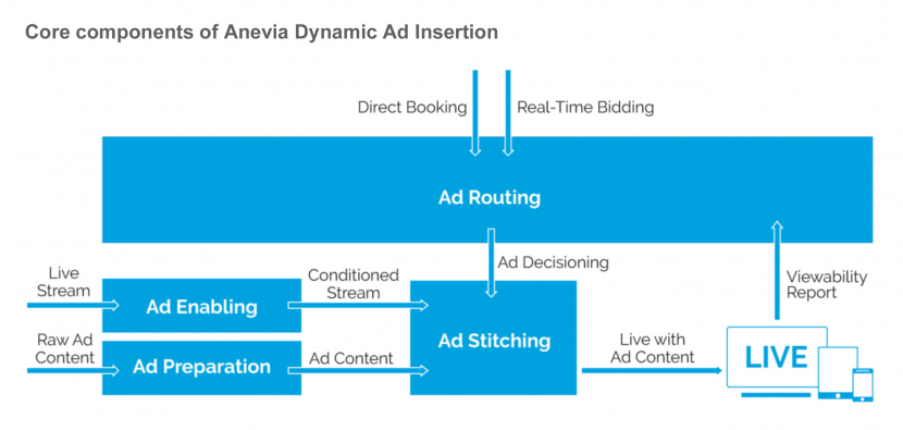 Anevia Anevia